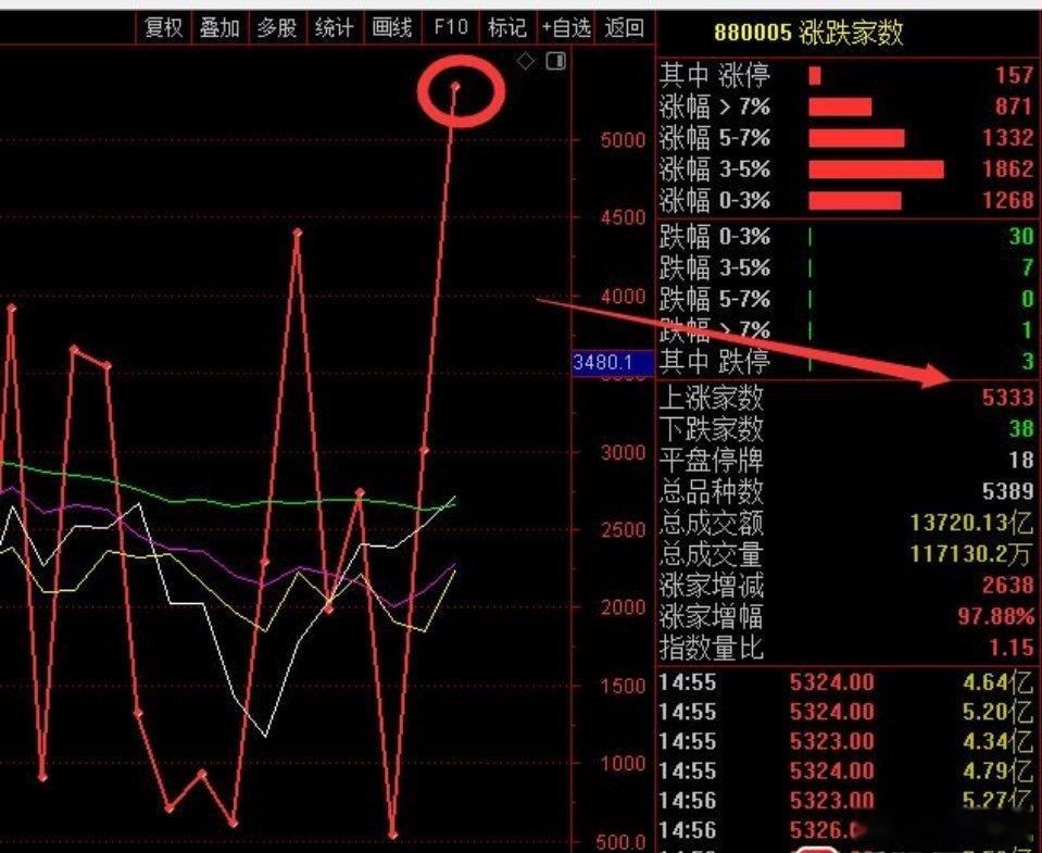 涨疯了，这行情还要啥自行车，上就行了。昨天我发了小红书的内容，其实我自己都没有足