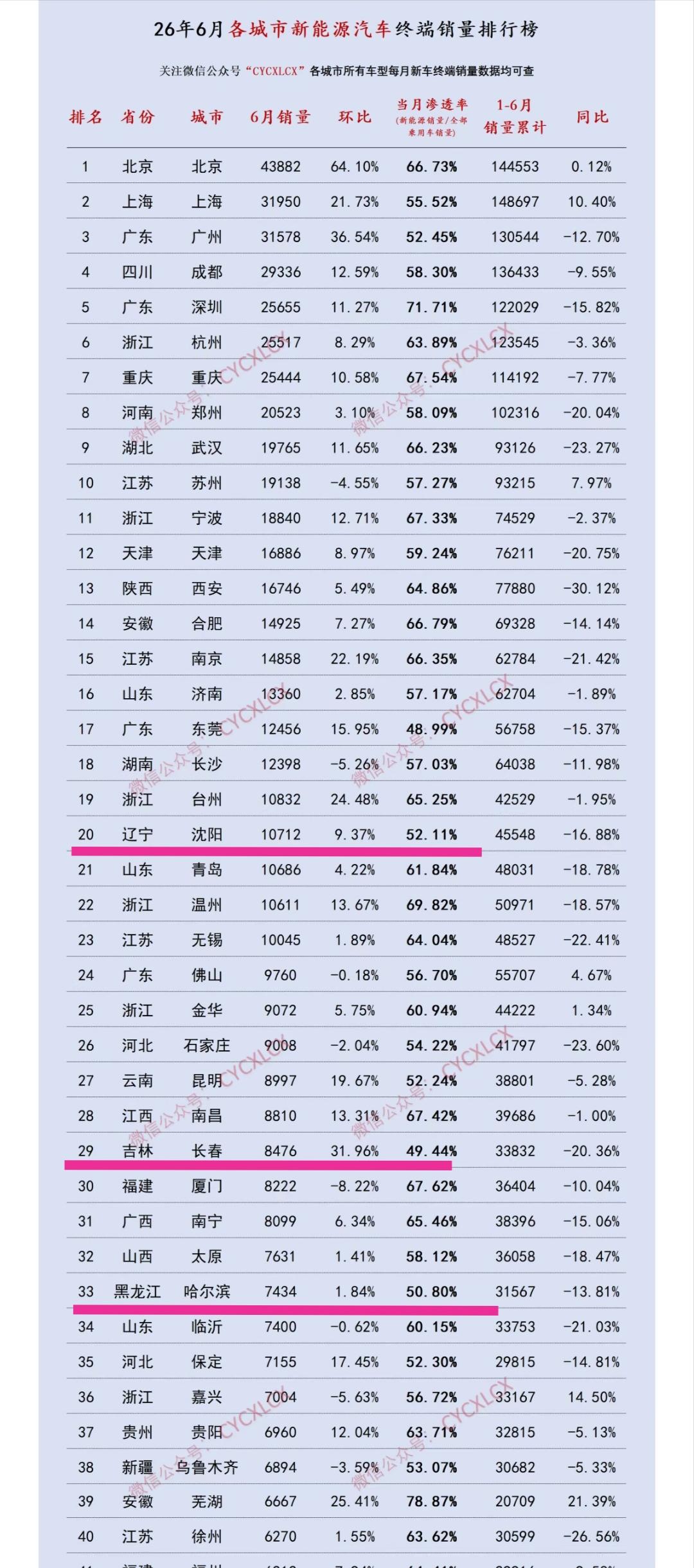 闲来无事看到沈阳、长春、哈尔滨新能源汽车销量排在这么靠前的位置，不禁感慨东北人也