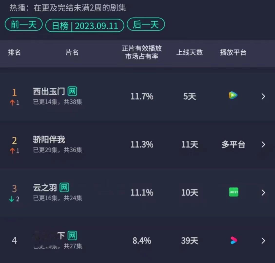 #异人之下云合播放稳定上升#  真的好佩服异人之下的实力云合播放量稳定增长，真的