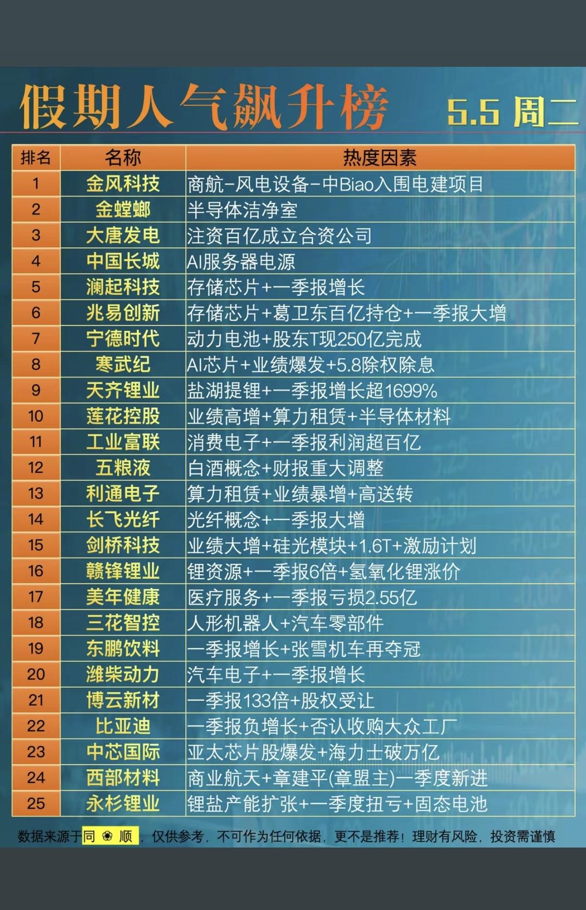 5.5周二  假期：热门题材+人气热度榜！

1.商业航天+风电
2.存储芯片