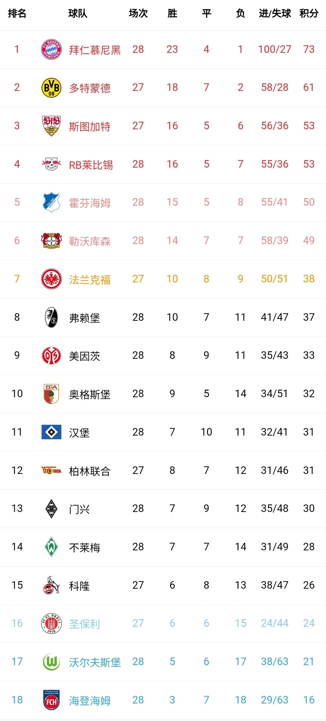 虽然汉堡又是一场平局，但这宝贵的1分几乎可以让汉堡安全上岸，足足比保级区多了7分