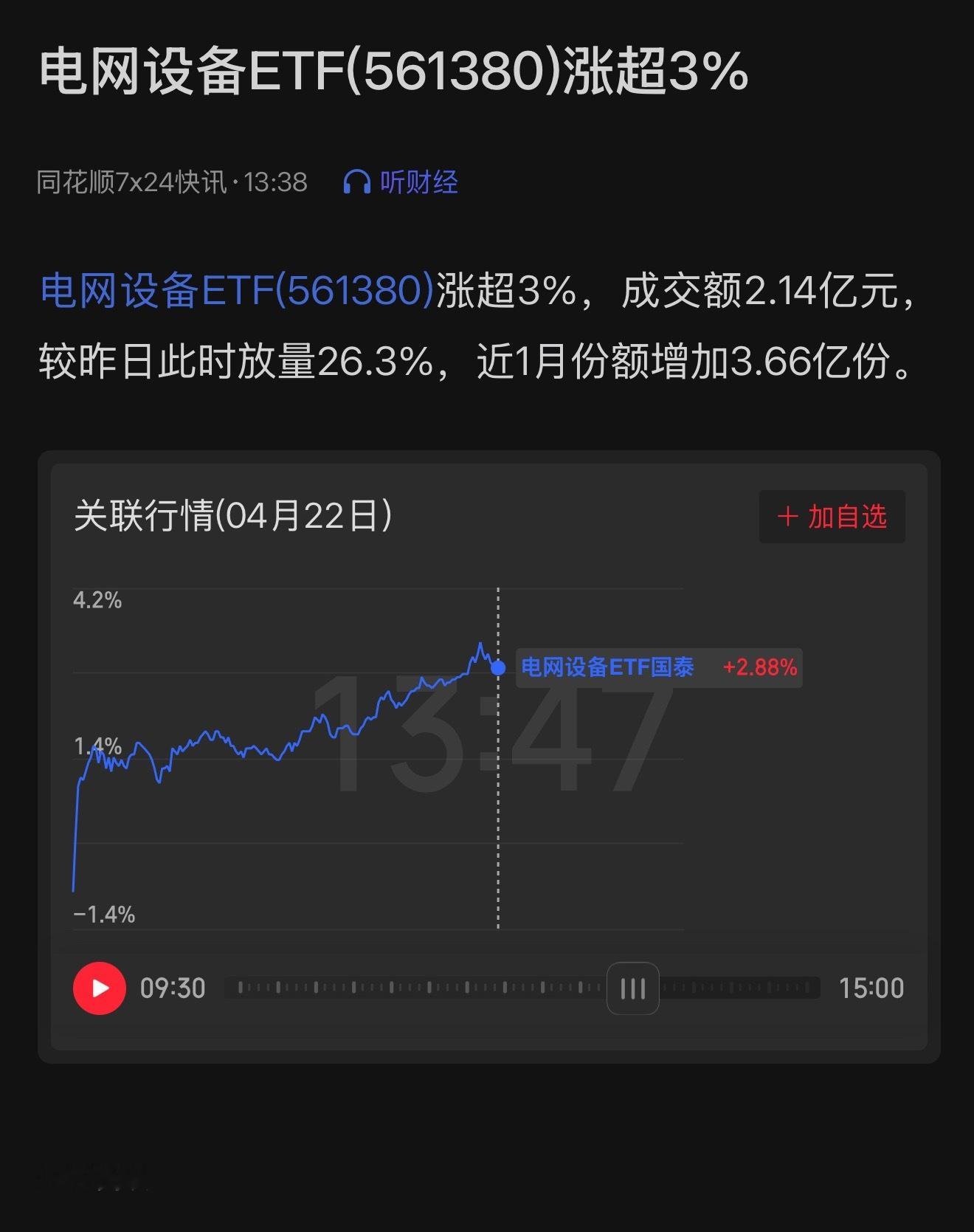 电网设备ETF(561380)涨超3%，成交额2.14亿元，较昨日此时放量26.