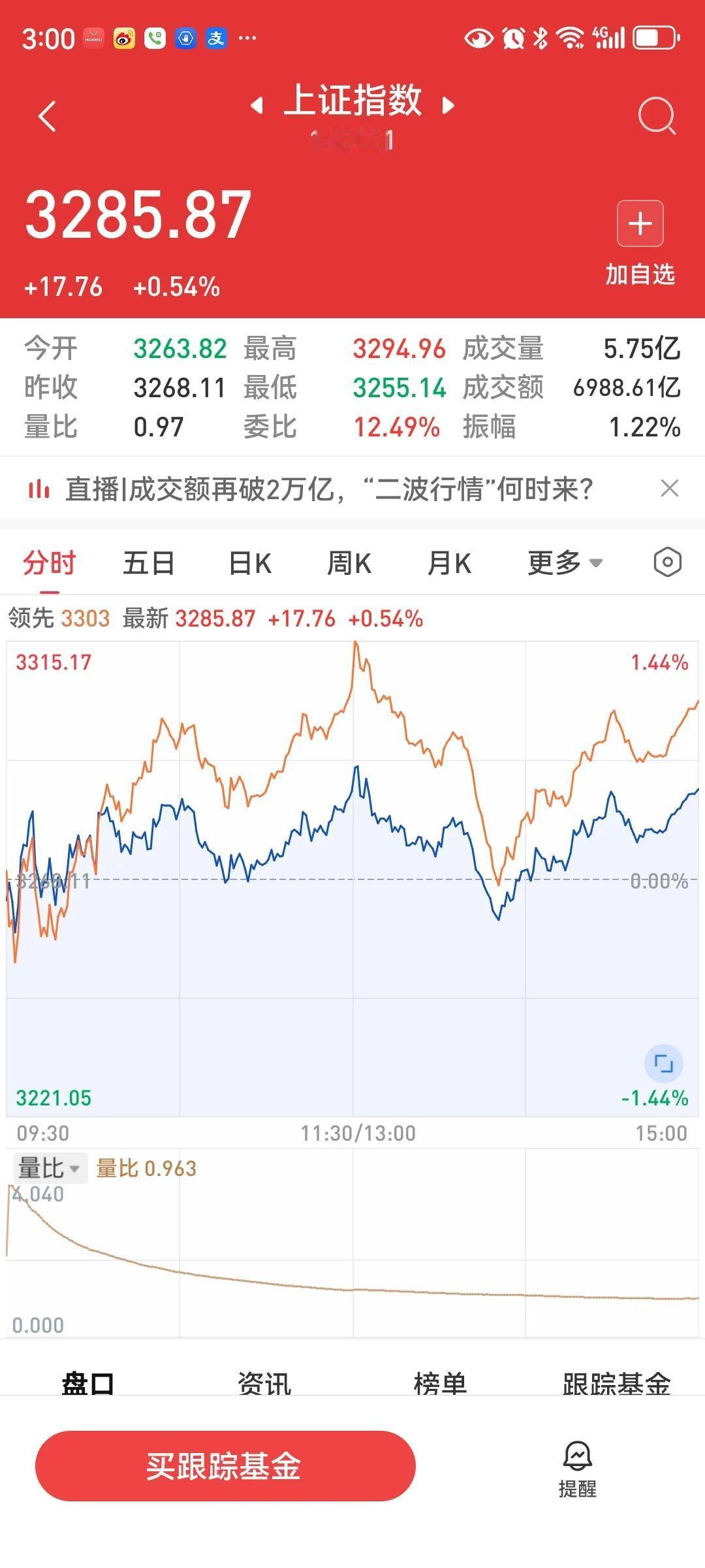 收盘了，今天大盘低开高走，盘中反复振荡。收于3285.87点，涨17.76点，涨