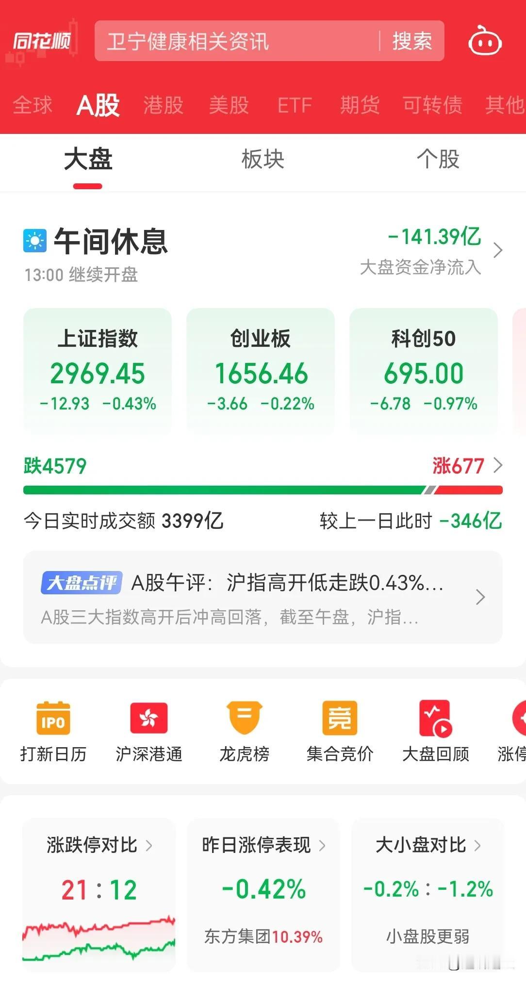 A 股截止午盘 4500 个股下跌，成交量继续缩量 300 亿，内资流出 150