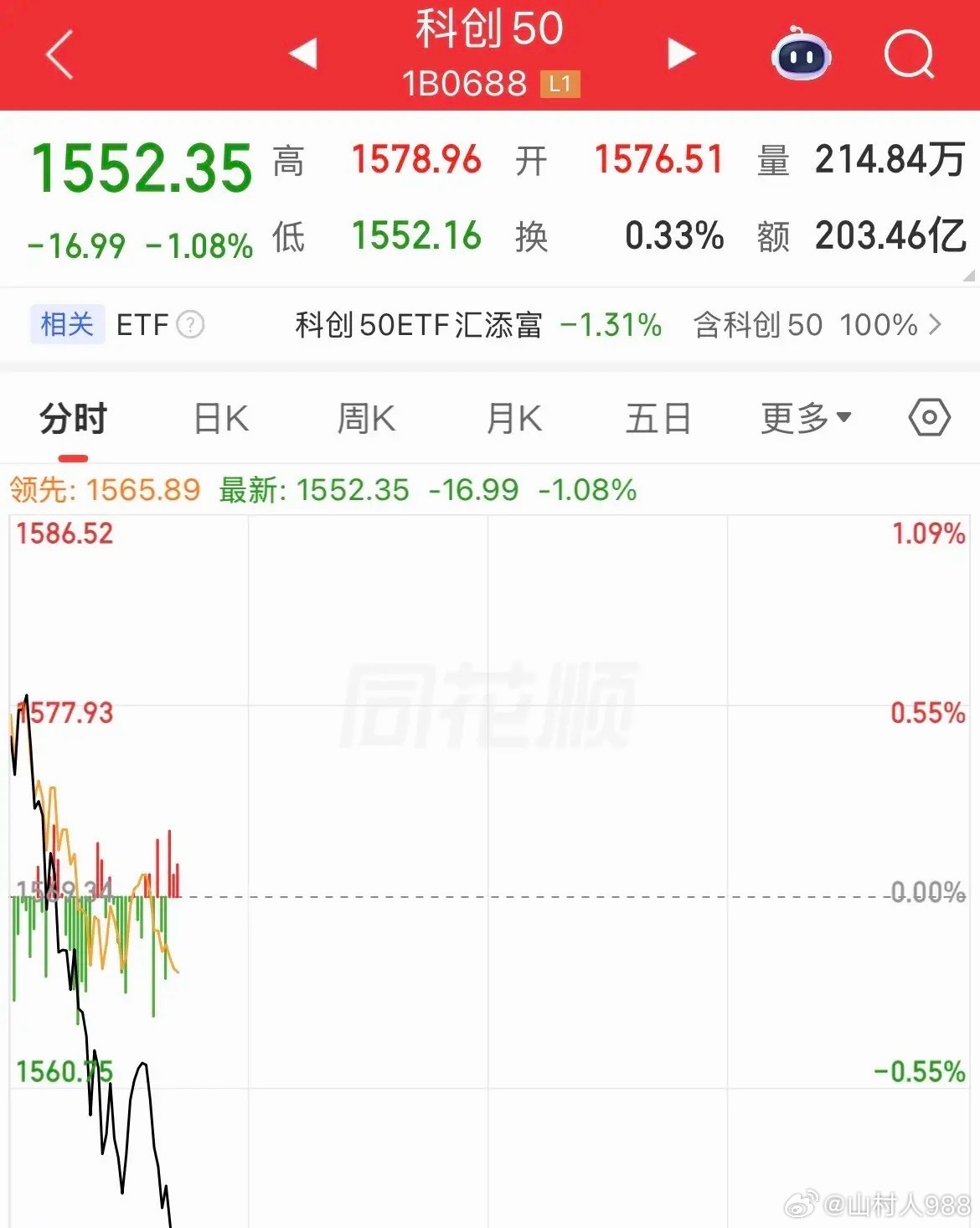 科创50高开低走，跌幅1.19%，月线收不回来了，摆烂了，这走势，要奔前低去的感