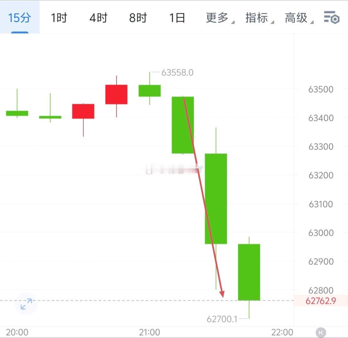 椌头持续放量一路下至62700和1855附近，完美符合预期峰值收850＋40点左