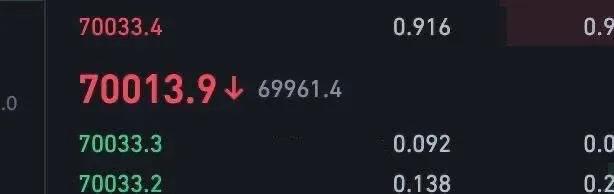 比特币涨至 70,000 美元以上，黄金升至 2,185 美元，这是首次经历的峰