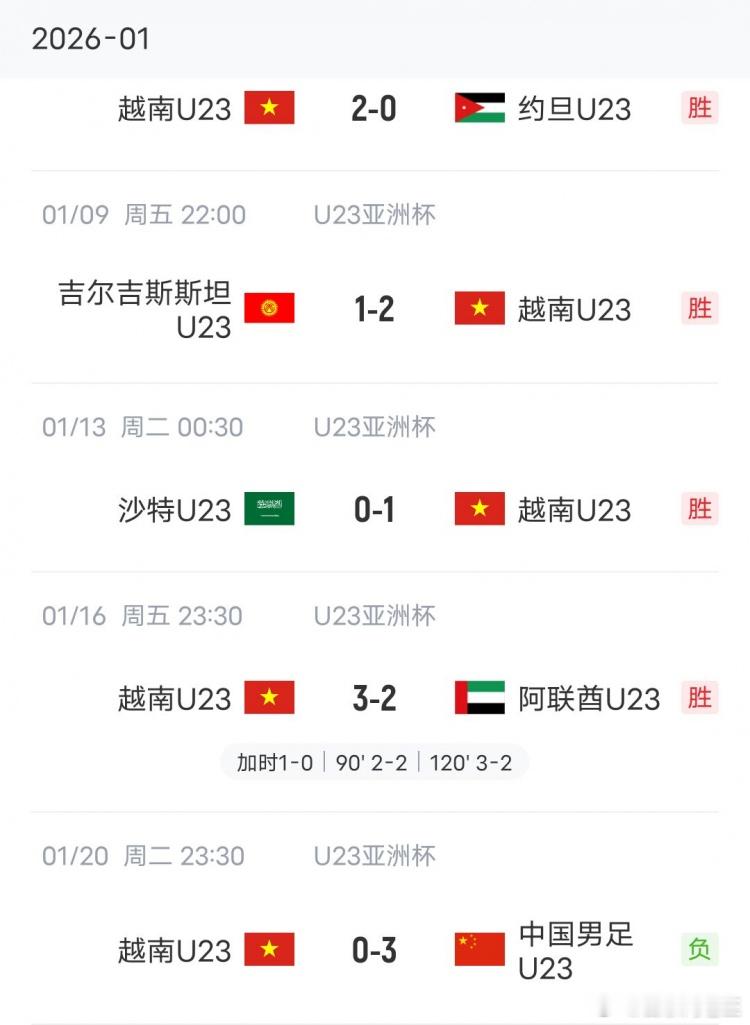 东南亚小霸王被打懵了！越南此前4战8球，本场遭中国轰3球+吃鸭蛋U23亚洲杯半决