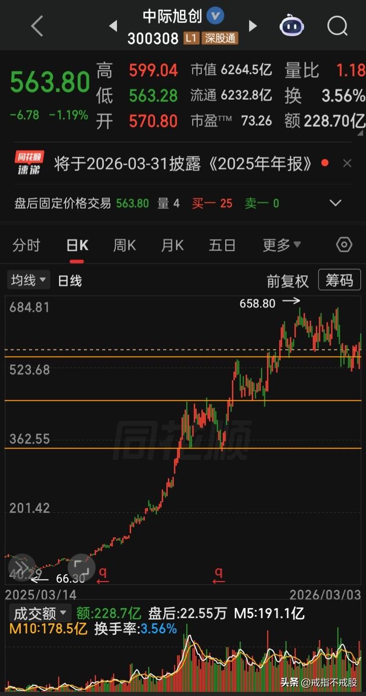 【每日观察2026.03.03】中东战火延续中，A股下跌超4800家，跌停85家