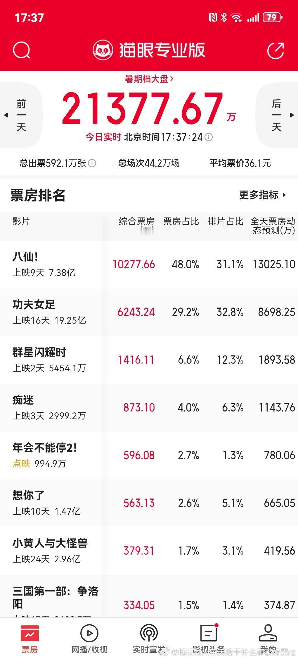 群星次日继续倒挂快一半磊从像洗钱那个三头阿修罗开始电影担主全扑，和胡差不多票房毒