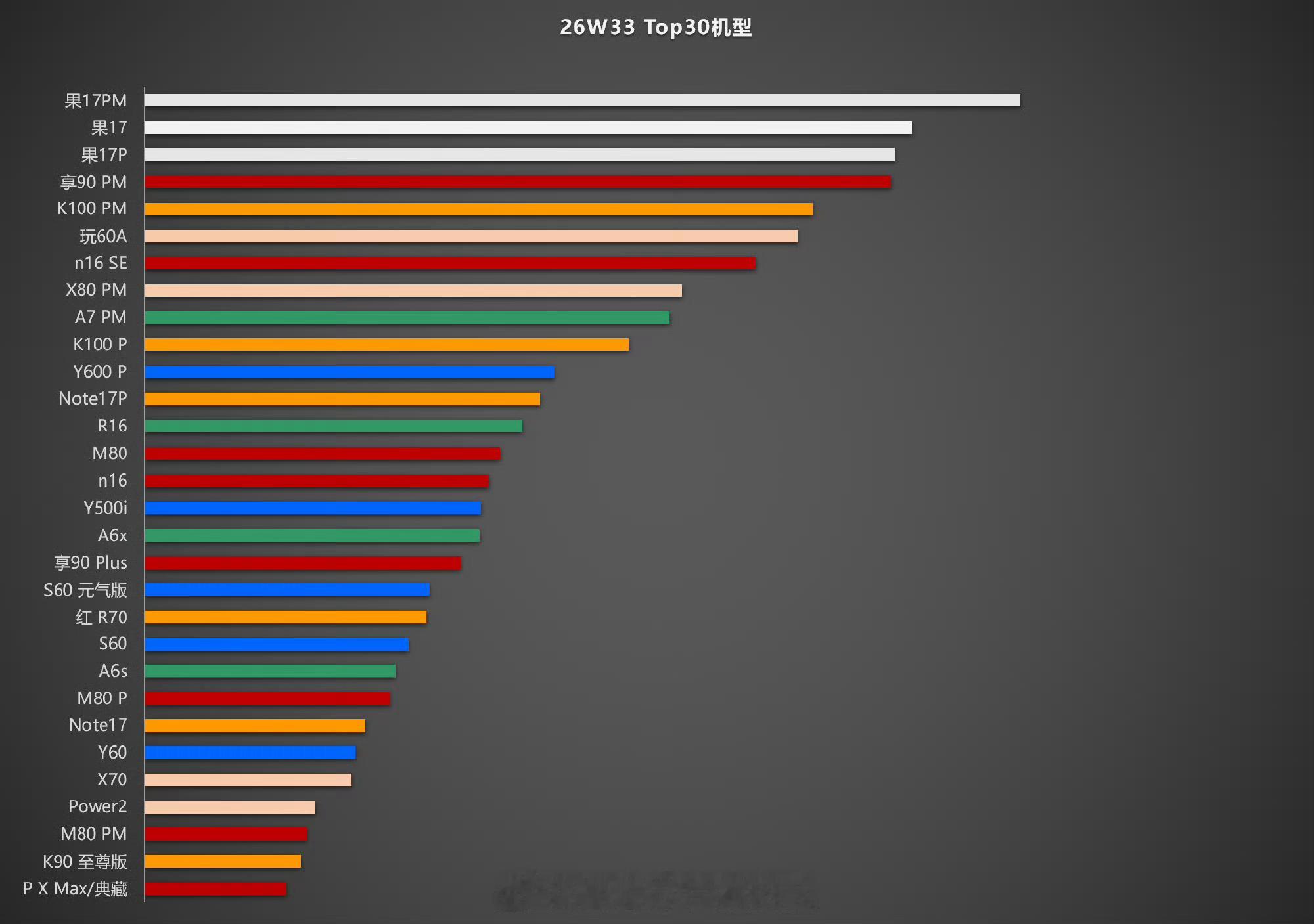 emmmmmm，TOP30占了八个nova 16SE和K100系列的首销日应该都