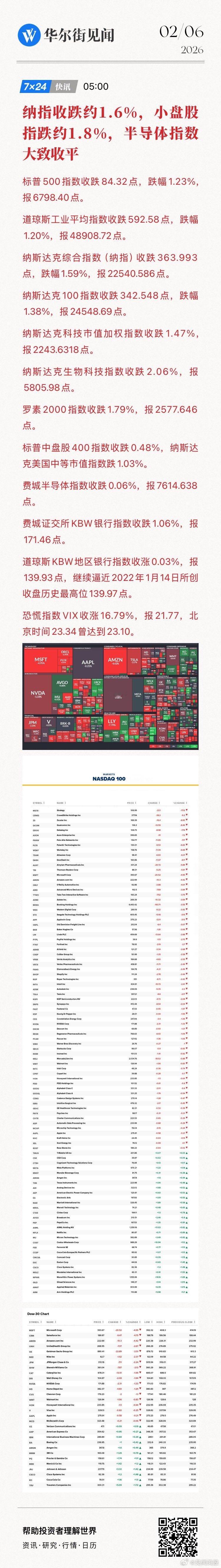 【纳指收跌约1.6%，小盘股指跌约1.8%，半导体指数大致收平】标普500指数收