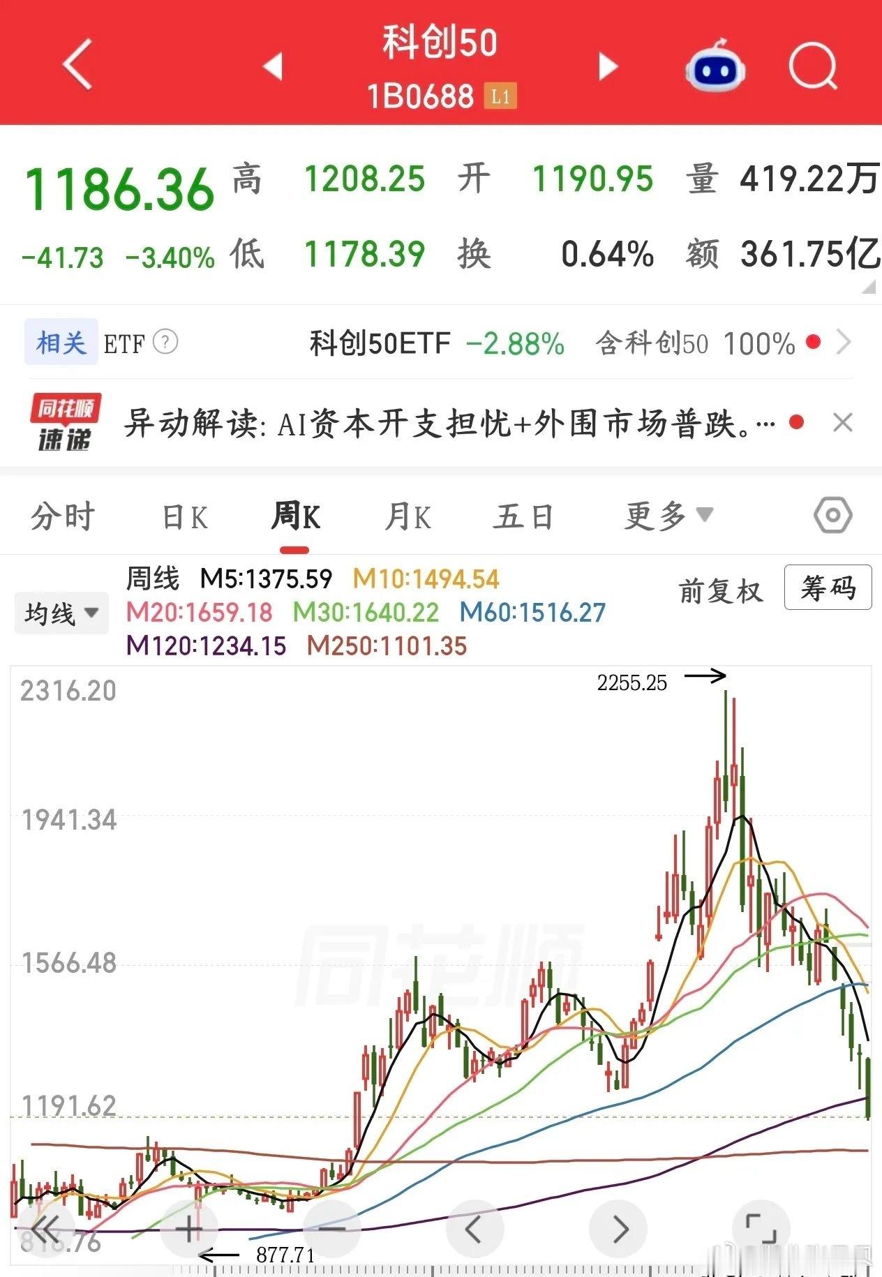 这指数是真的“牛”，科创50已经快腰斩了，可见科技股多惨受昨晚谷歌大跌、海外云大