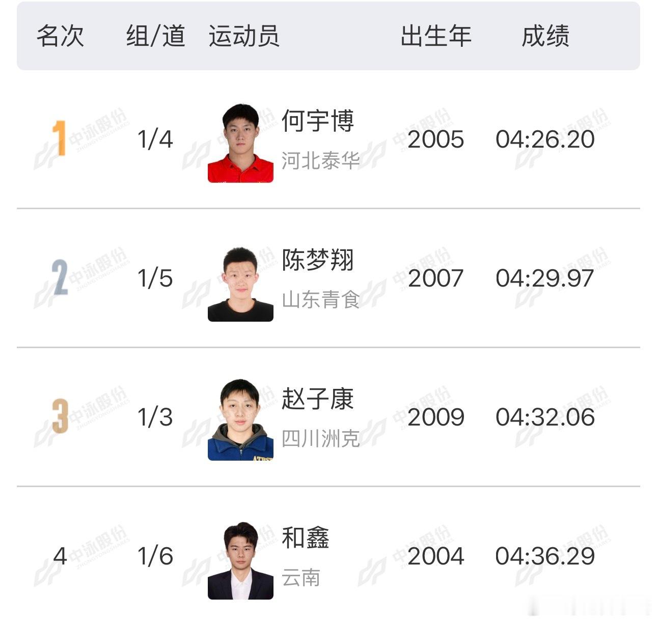 2026年全国室外游泳精英赛 男子400米个人混合泳决赛成绩🥇何宇博 4:26