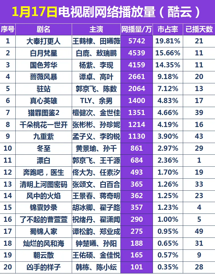 1月17日电视剧网络播放量。