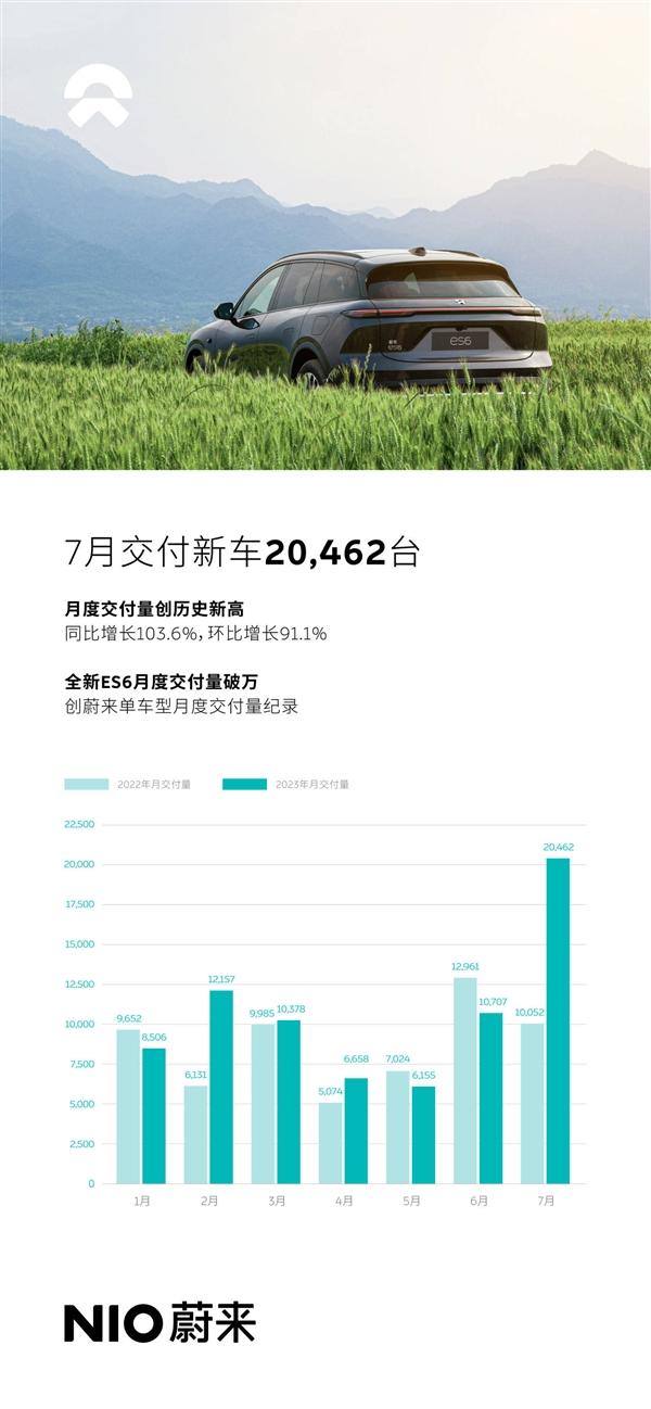 蔚来站起来了！7月交付20462辆创史上新高 同比暴涨超100%
快科技8月1日