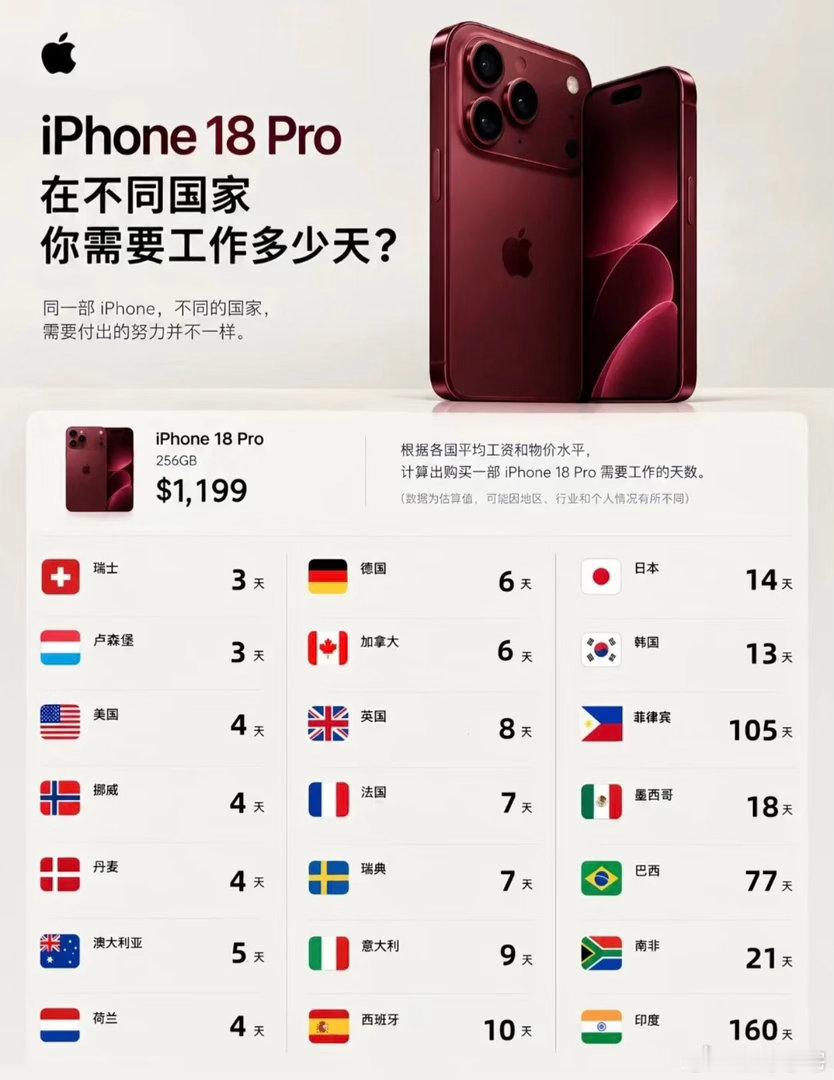 购买一部iPhone18你要工作多少天认真说除去日常开销大概需要个把月的工资才能