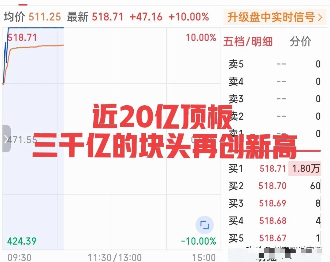 不敢相信！这是疯了吗？这么大的块头仅5分钟就摁在了涨停板上！几乎可以说是是N字秒