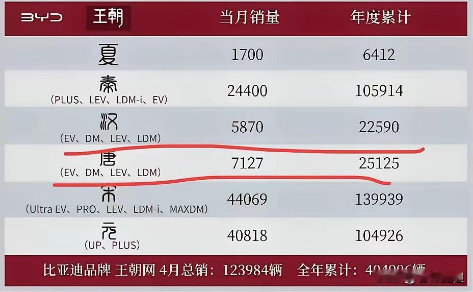 汉唐终于还是成了过去式，其他几款靠网约车还能勉强撑起来一点销量，面对同行的围攻，