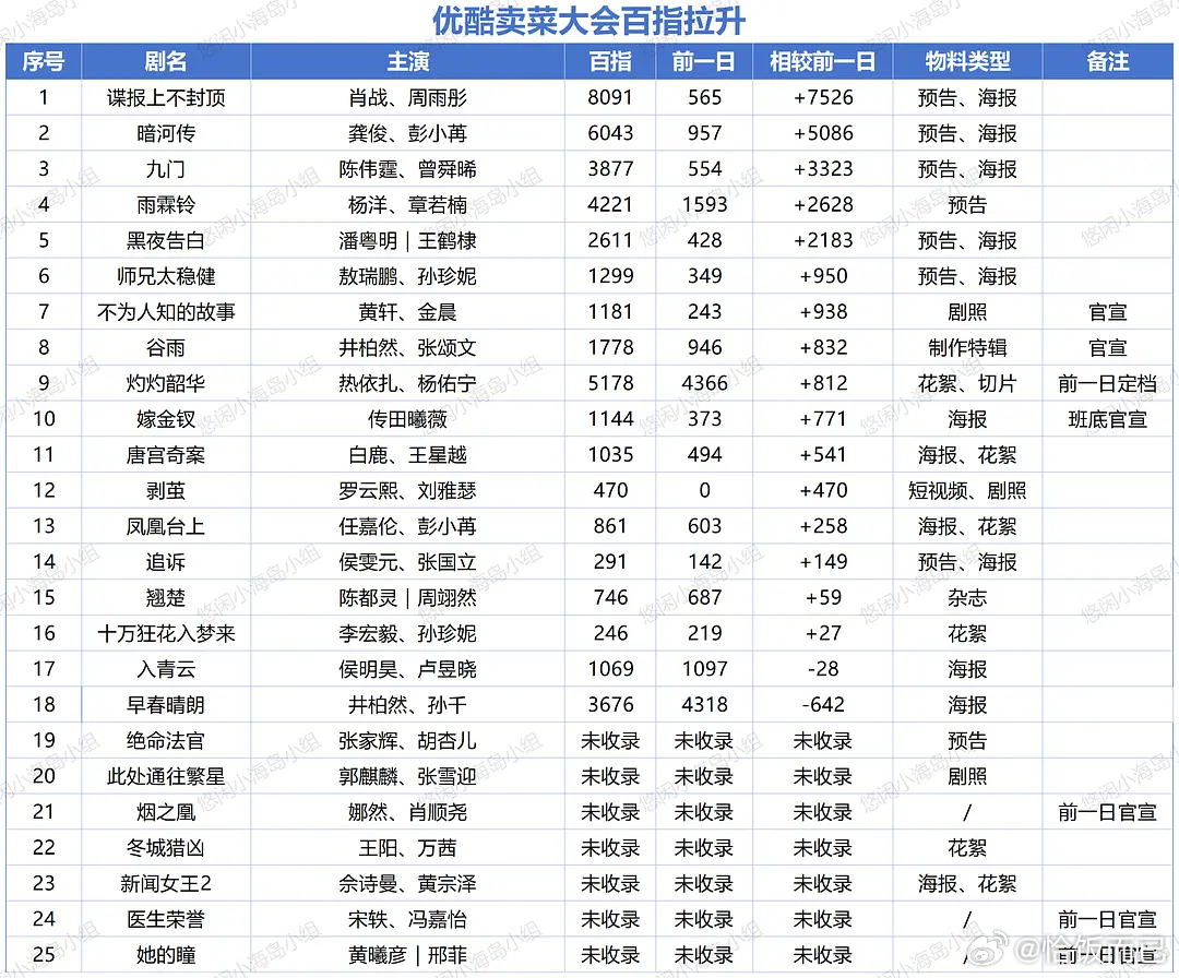 昨天优酷大会的百指拉升表[柯基] ​​​