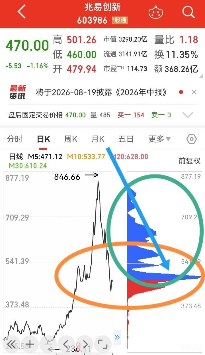 大型科技股不少均跌破了筹码线，如果再快速向下，就会造成大型科技股炒高的品种爆仓再
