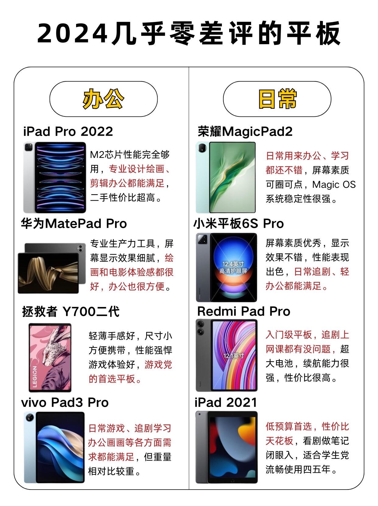 2024几乎零差评的平板。