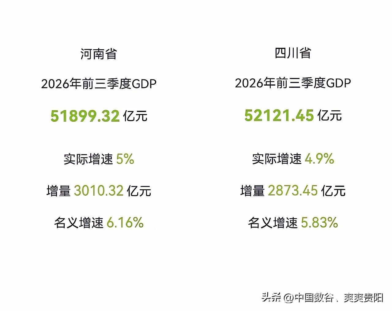 河南、四川前三季度gdp🆚

河南2026年前三季度gdp51899.32亿元