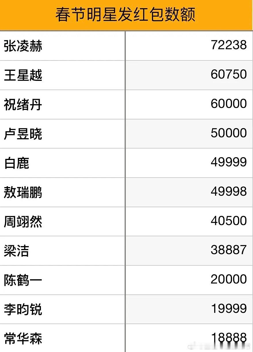 今晚发了红包的明星不完全统计，陈哲远41w张凌赫72238王星越60750祝绪丹