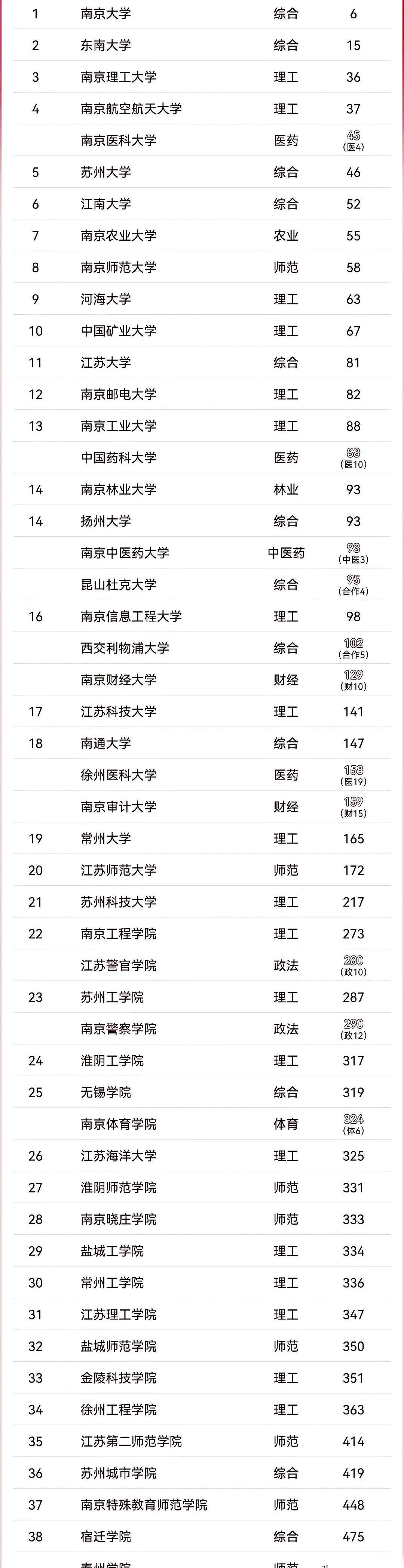 高校 记录我的2026 中国矿大憾负江南大学，软科发布的2026年中国大学排行榜