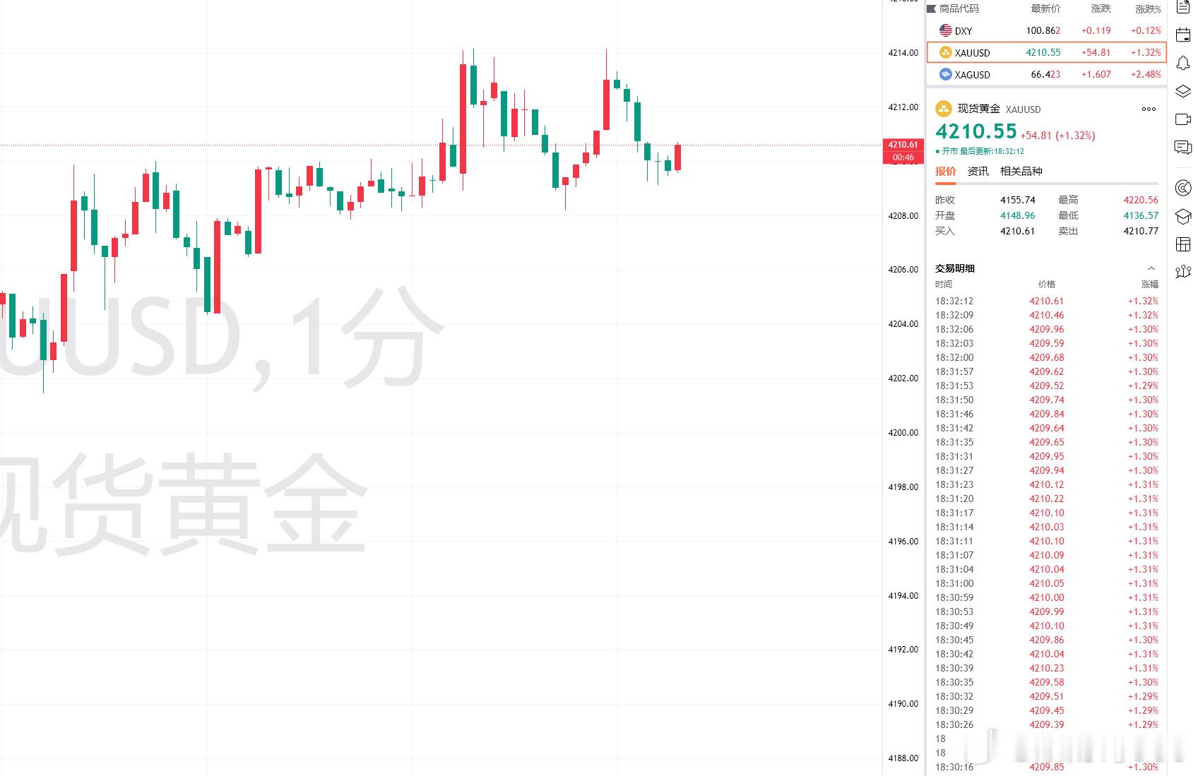 黄金金价黄金4212-4210位置空，止损4222位置，止盈4190位置。(个人