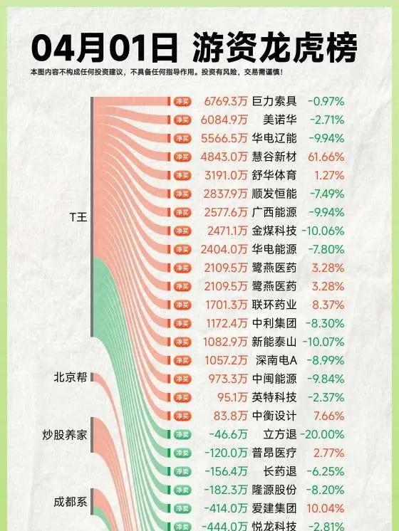 26年4月1日A股游资复盘。龙虎榜 龙虎榜复盘