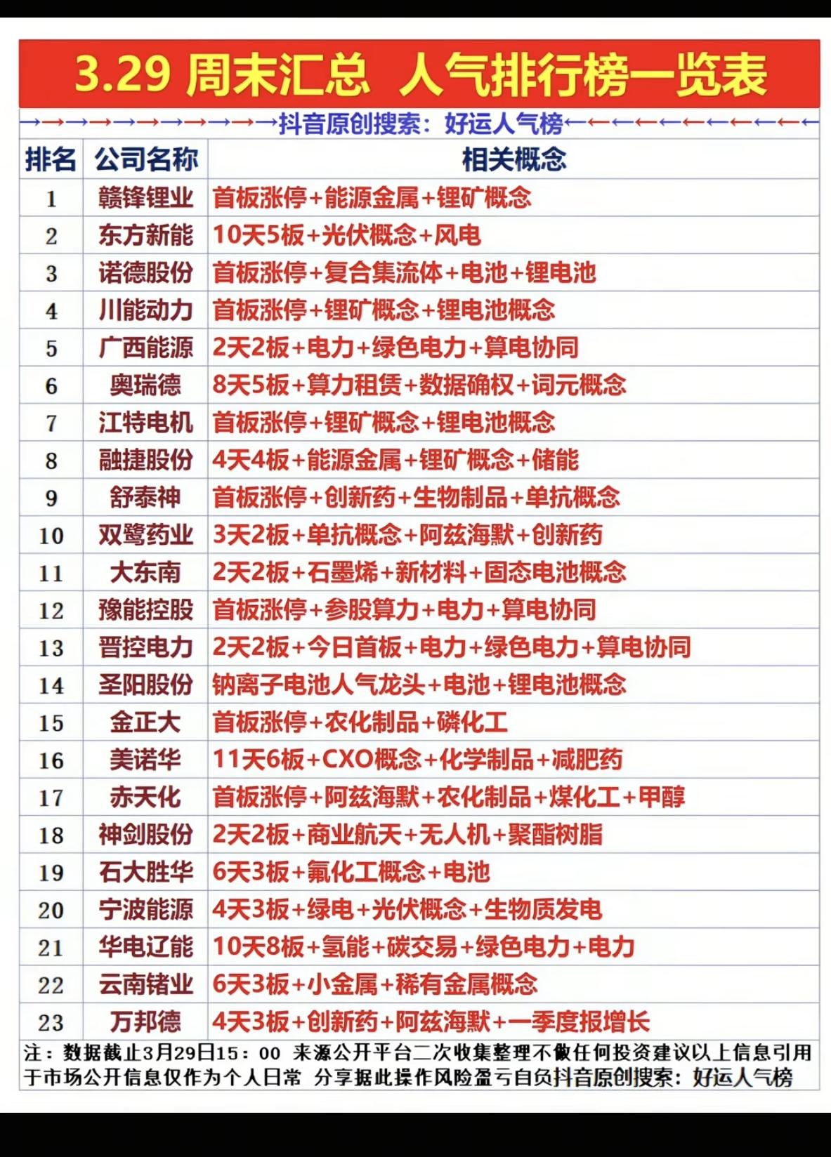 3.29周末汇总  人气热搜排行榜TOP20！

1.锂电池产业链
2.算力租赁