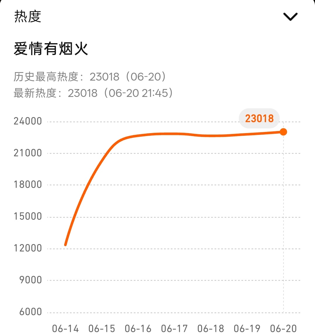 恭喜《爱情有烟火》🐧热度破23000檀健次李亦非 ‖檀健次爱情有烟火