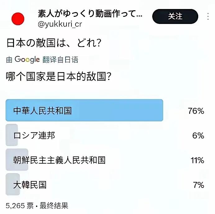 日本民调视中国为最大敌人，这脑回路太离谱！
 
日本网上一调查“谁是最大敌人”，