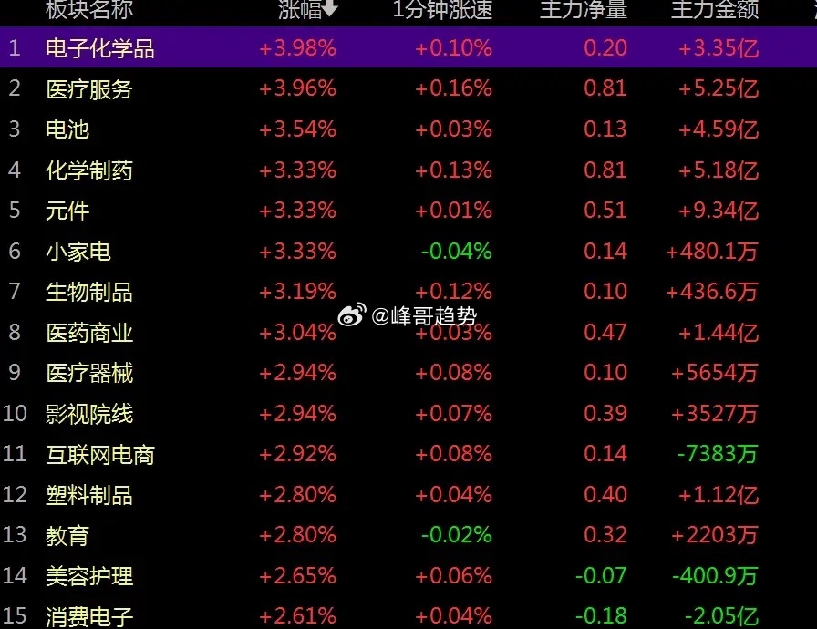 长鑫科技上市暴涨超460%，重新激活AI算力，双主线来了?     今日长鑫科技