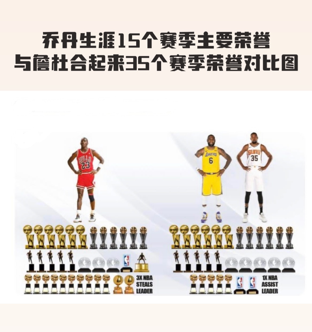 一起上吧！乔丹生涯15个赛季与詹姆斯和杜兰特加起来35个赛季主要荣誉对比图！ ​