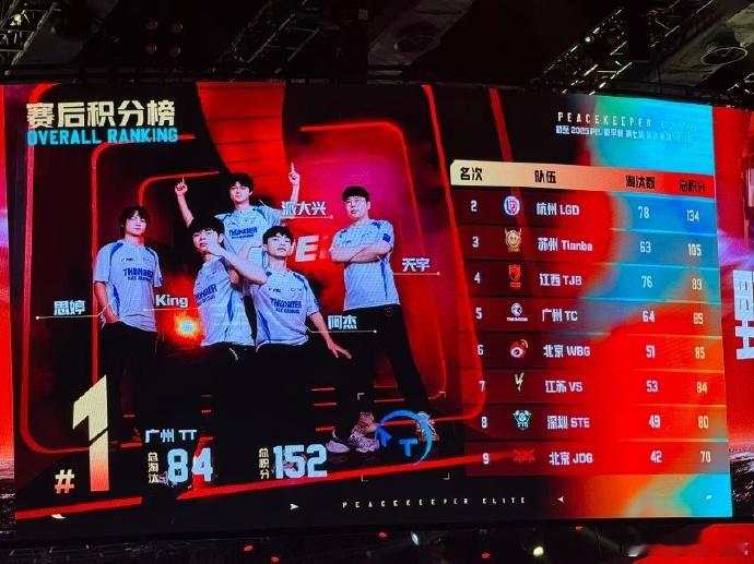 TT三局两鸡 TT战队是真牛呀！二连鸡豪取高分，稳居榜首，比赛中决策果断，操作精