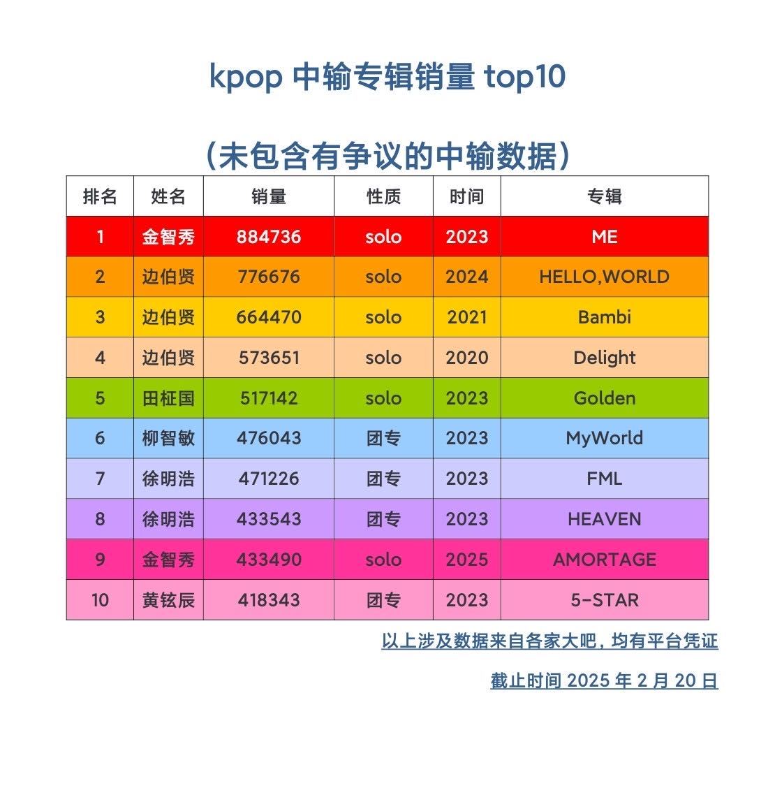 kpop中输专辑销量排名top10：金智秀 边伯贤 田柾国 柳智敏 徐明浩 黄铉