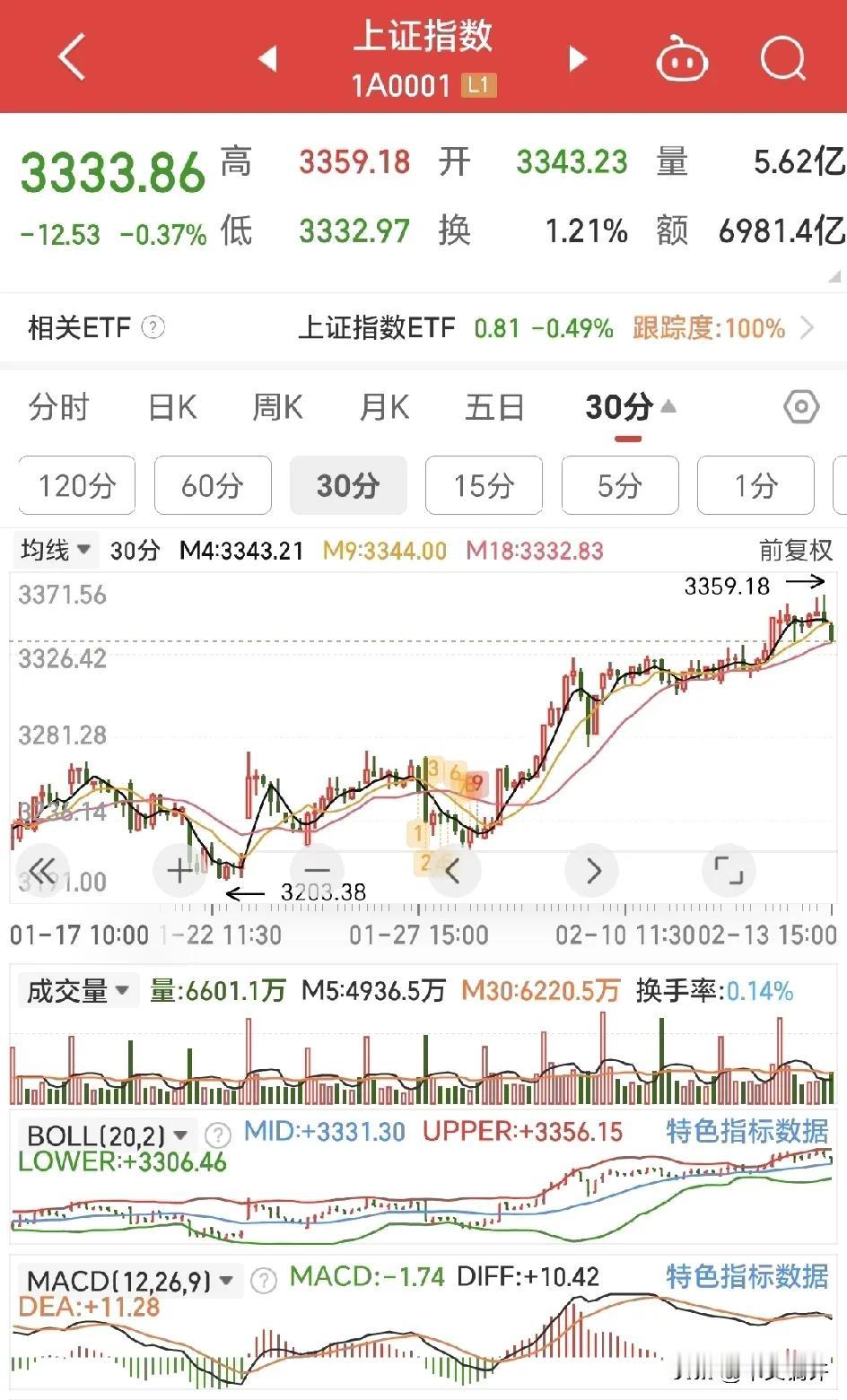 大盘短期顶部已现，上攻动能已经衰竭，而且从港股来看也已经快打到前高套牢盘区域，并