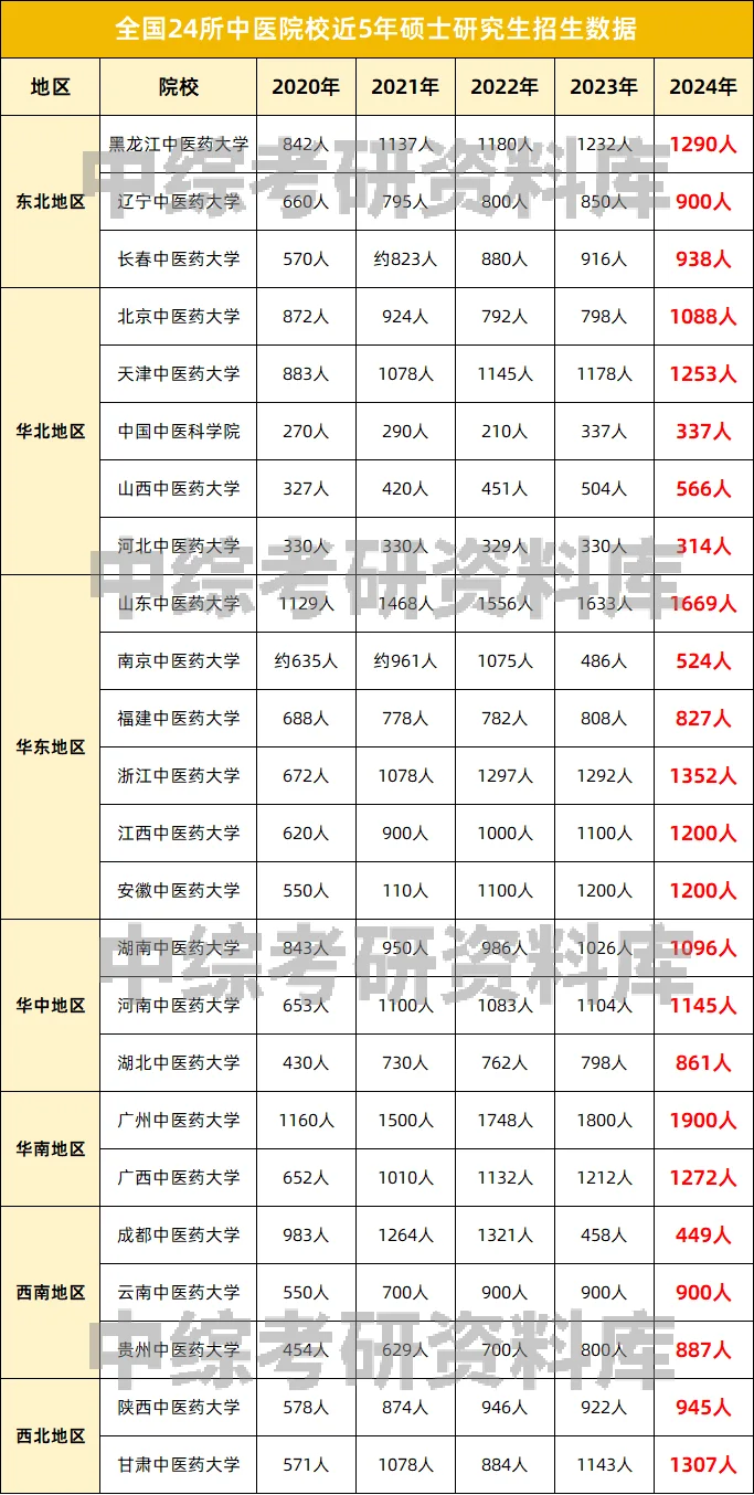 24所中医院校近5年招生人数汇总