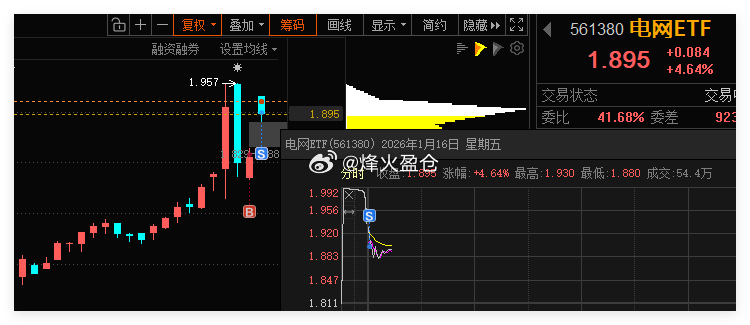 电网ETF 昨天尾盘看不错，就买了点博弈今天上涨，早盘大幅高开，清仓，仅供参考新