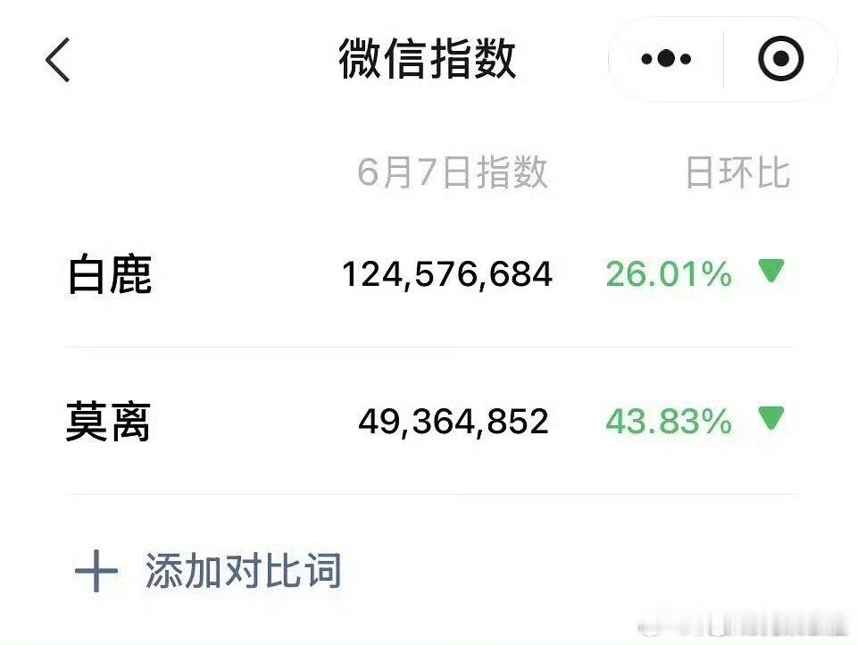 恭喜白鹿微指破亿！莫离百指破万！距离莫离开播仅剩1天，期待明天中午12点叶璃下山