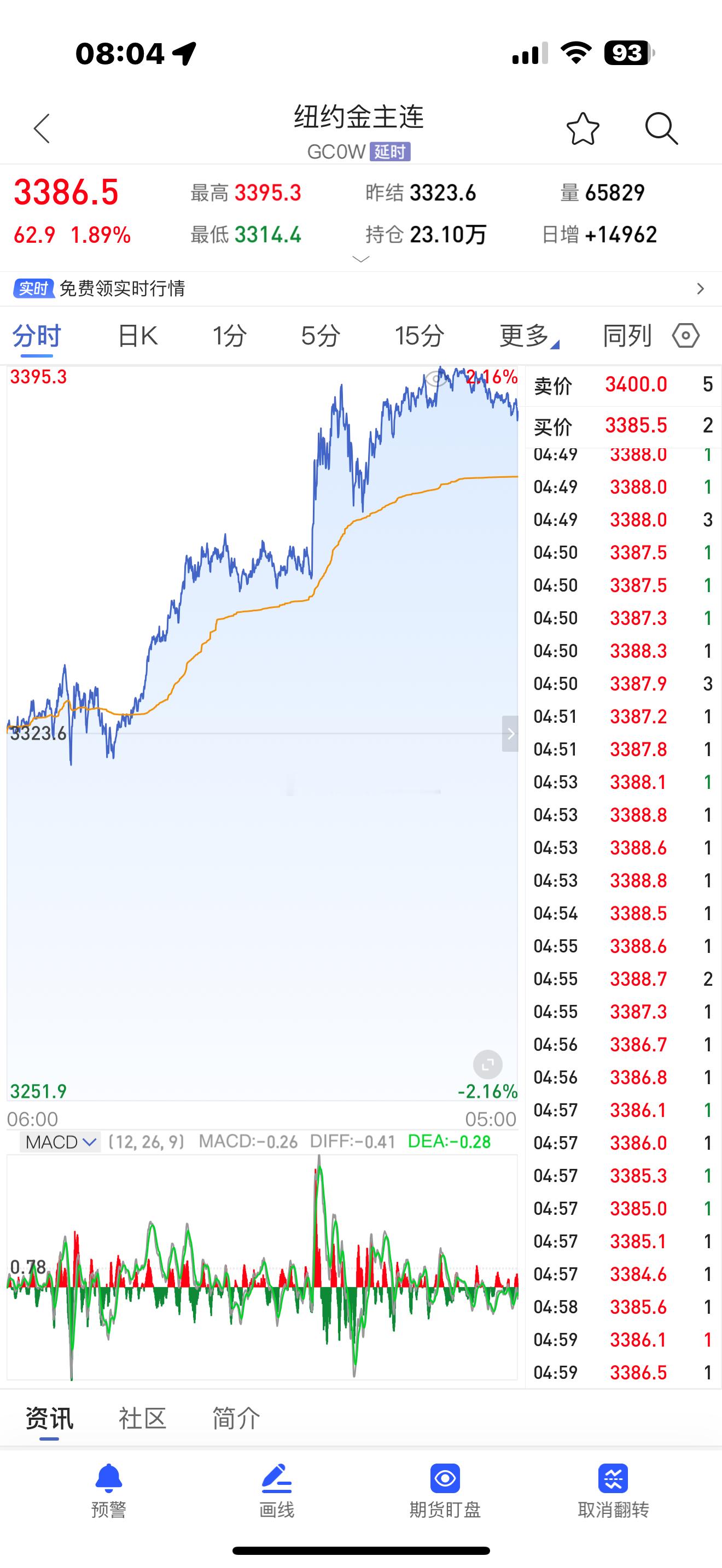 你干嘛。。。。。距离年内最高点，还有100美元。 ​​​