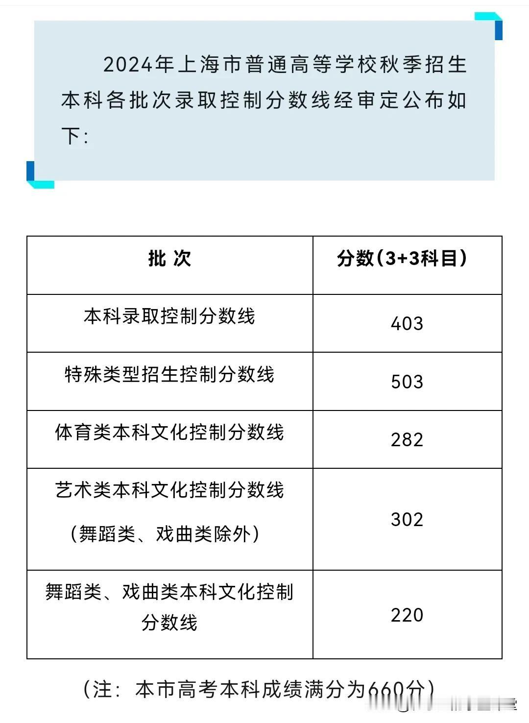 2024年上海市，高考分数线！！！