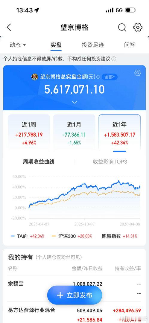高光时刻，近一年收益率42.34%！在支付宝搜【望京博格】可以看到这个实盘！基金