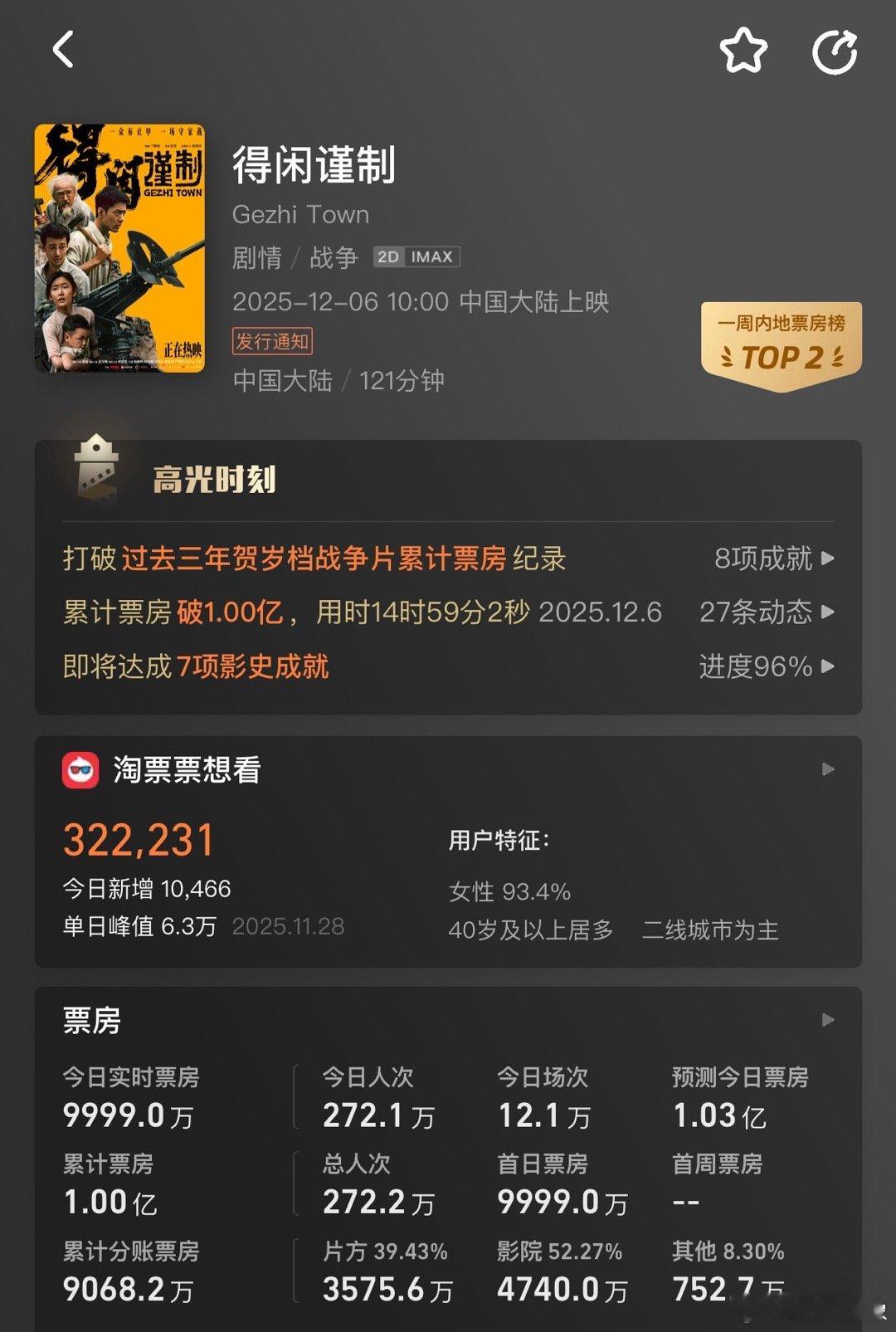 得闲谨制首日票房破亿 官宣到上映只有8天时间，很多电影院都还没有放海报，真的是极