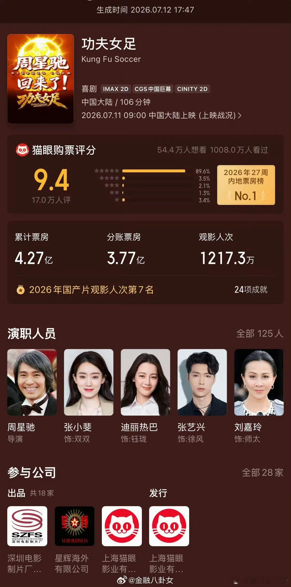 功夫女足路人缘全家观影首选！学生、上班族、长辈看完都好评，没有尴尬烂梗，解压又治