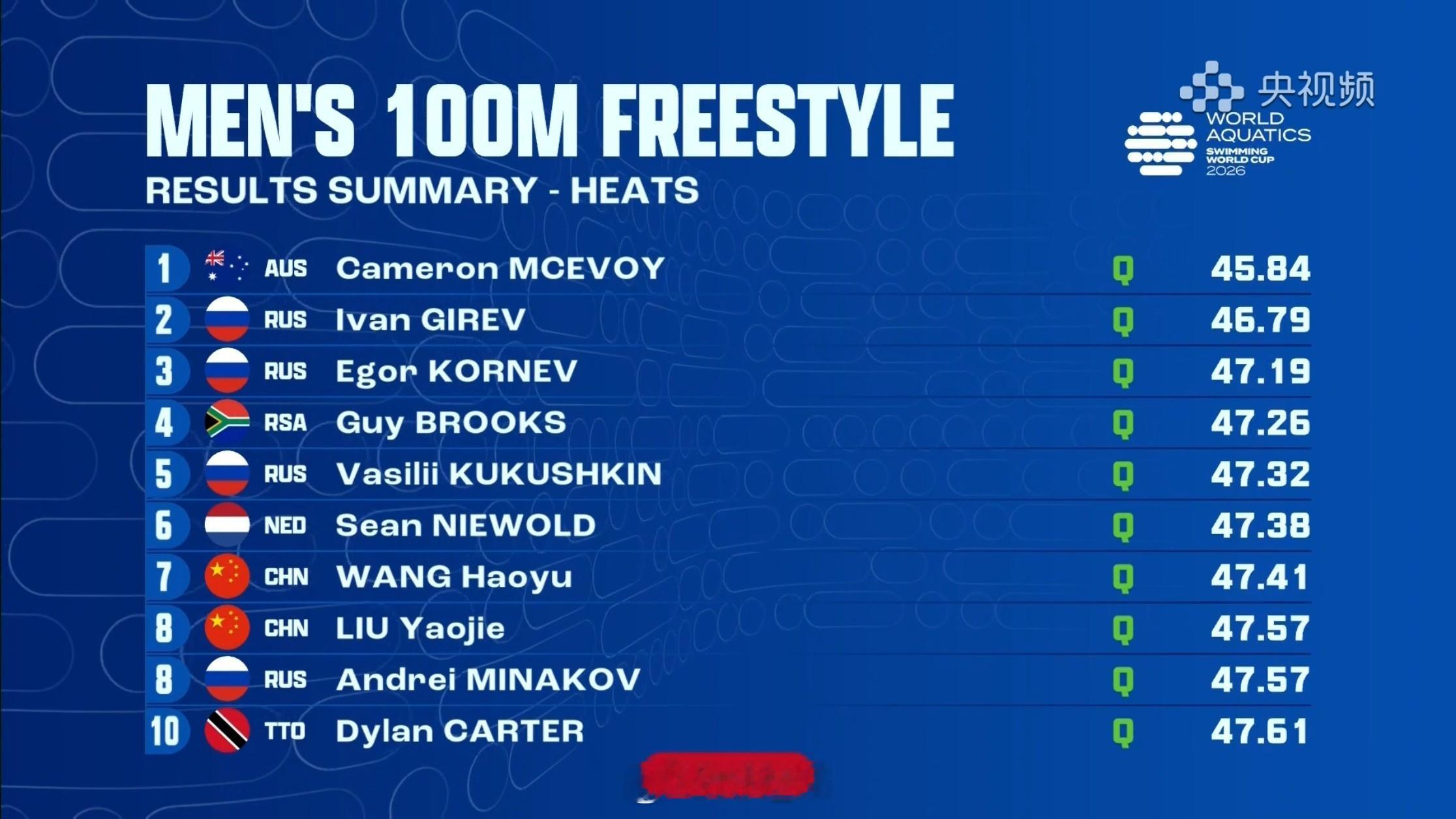 短池游泳世界杯巴库站 男100自预赛🇦🇺小麦 45.84 PB🇷🇺Gir