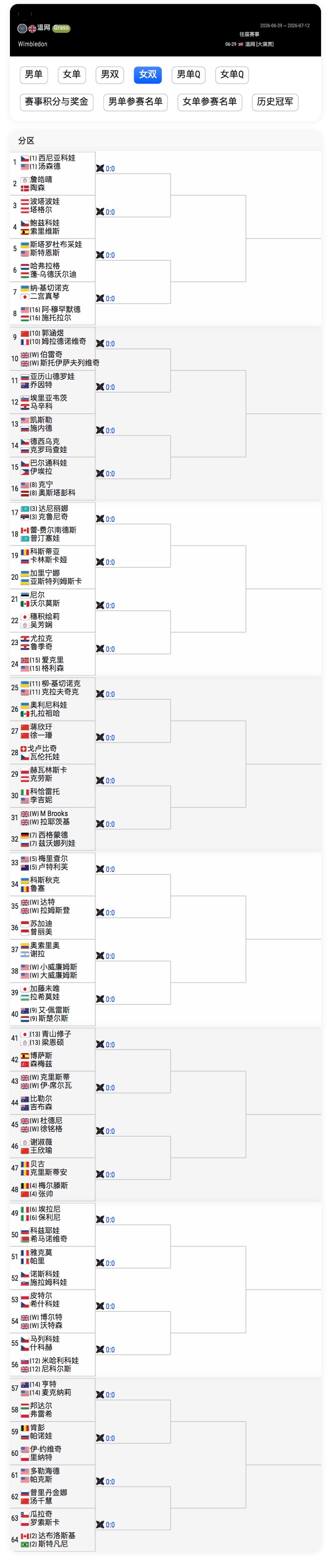 温网2026 女双签表出炉🌱张帅和王右怎么又对上了【4】张帅/梅尔滕斯 vs 