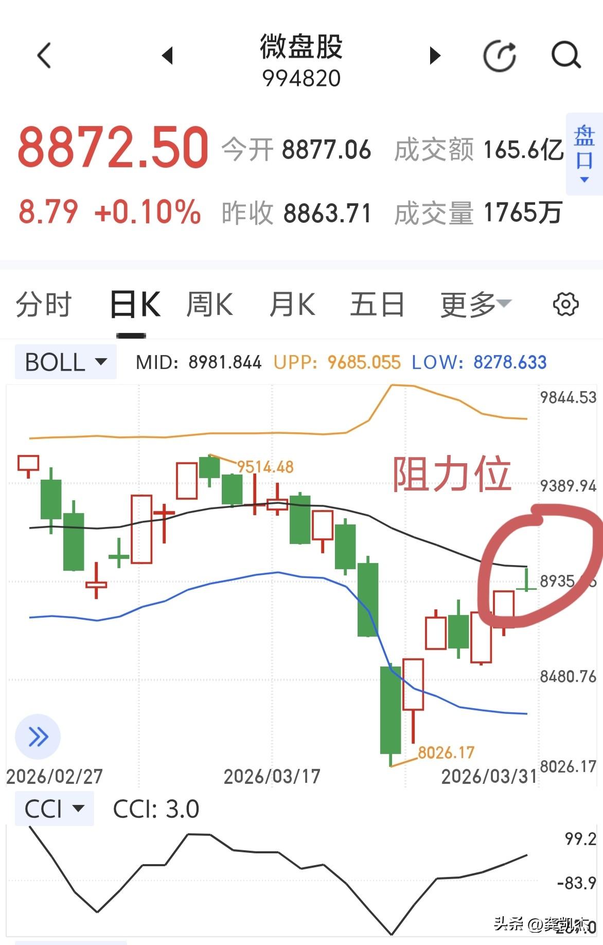 微盘股指数反弹到中轨线阻力位，冲高回落正常的～～～简单地讲，站不上中轨线就多看少